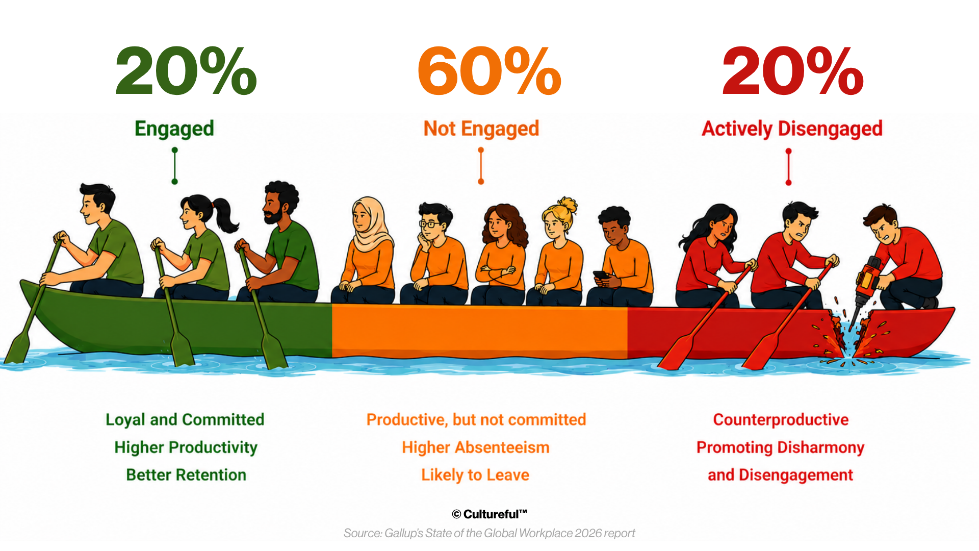 Engagement boat: 20% engaged rowing forward, 60% not engaged, 20% actively disengaged drilling holes