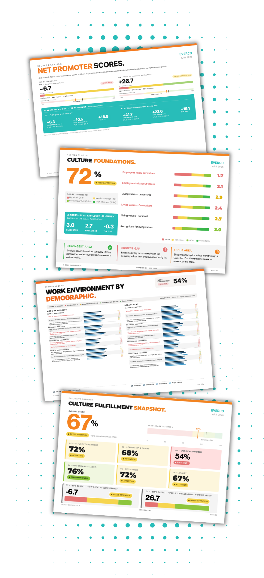 Sequence of Culture Clarity report pages — net promoter scores, culture foundations, work environment by demographic, executive summary